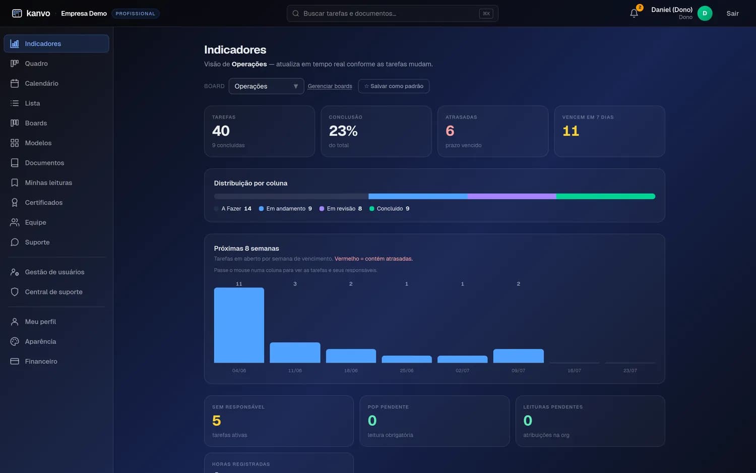 Painel de indicadores com KPIs e gráfico de colunas das próximas 8 semanas